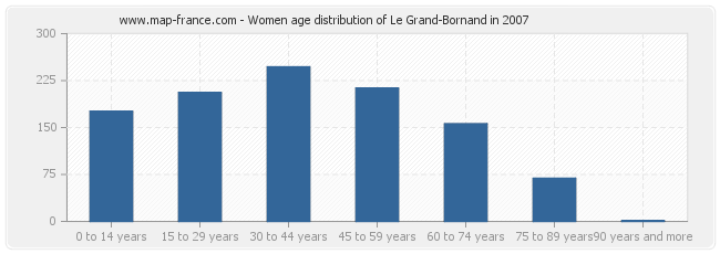 Women age distribution of Le Grand-Bornand in 2007